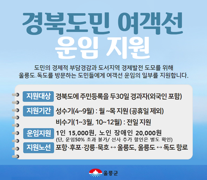경북도민 여객선 운임 지원 도민의 경제적 부담경감과 도서지역 경제발전 도모를 위해 울릉도, 독도를 방문하는 도민들에게 여객선 운임의 일부를 지원합니다. 지원대상: 경북도에 주민등록을 둔 30일 경과자(외국인 포함) 지원기간: 성수기(4~9월): 월~목 지원(공휴일 제외) 비수기(1~3월, 10~12월): 전일 지원 운임지원: 1인 15,000원, 노인 장애인 20,000원 (단, 운임 50% 초과 불가/ 선사 추가 할인은 별도 확인) 지원노선: 포항·후포·강릉·묵호 ↔ 울릉도, 울릉도 ↔ 독도 항로